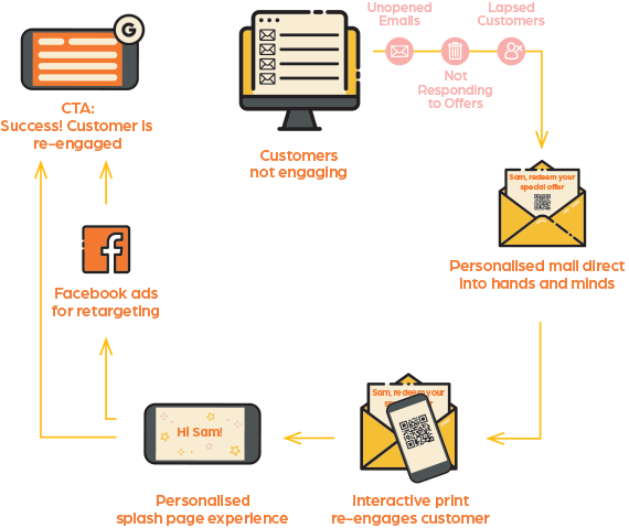Conversify Engage Direct flow